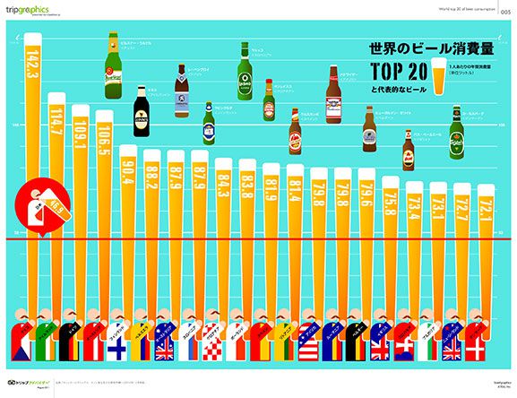 世界のビール消費量