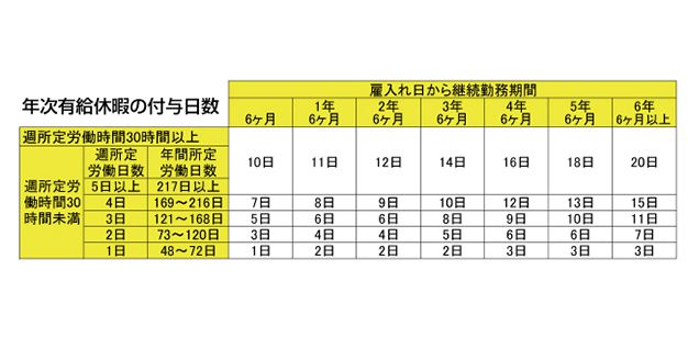 有給の計算方法